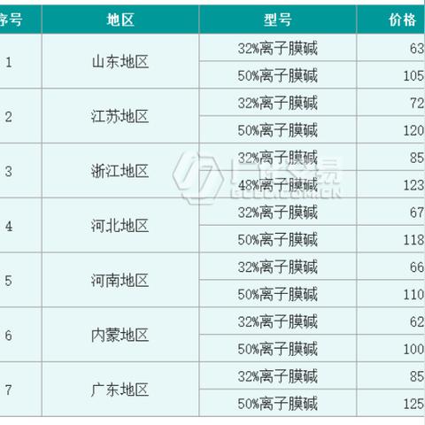 烧碱今日价格走势深度分析