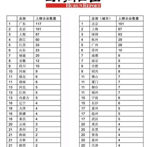 海尔集团跻身世界排名，展现卓越实力