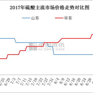 硫酸价格今日最新行情，市场走势深度分析与展望