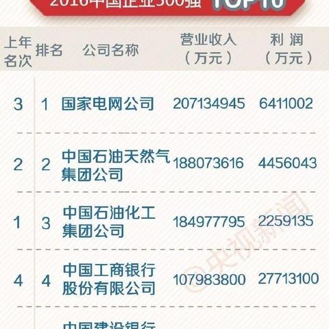 中石油上市公司收入榜单揭晓，巨头实力大揭秘！