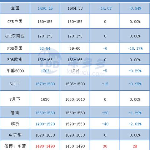 今日甲醇价格走势揭秘，最新报价图、市场分析及预测报告
