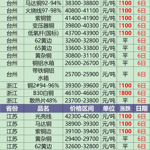 今日废线铜行情大揭秘，市场走势分析与未来展望
